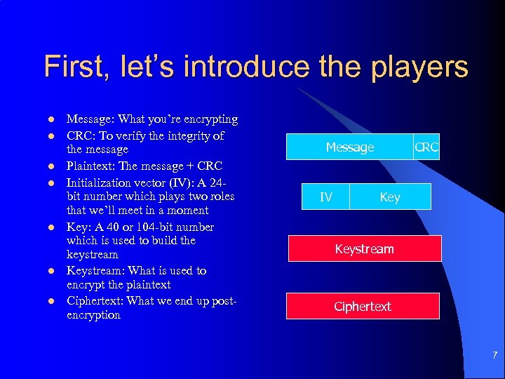 First, let’s introduce the players l l l l Message: What you’re encrypting CRC: