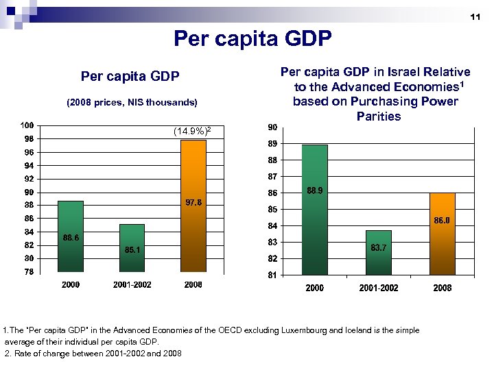 11 Per capita GDP (2008 prices, NIS thousands) Per capita GDP in Israel Relative