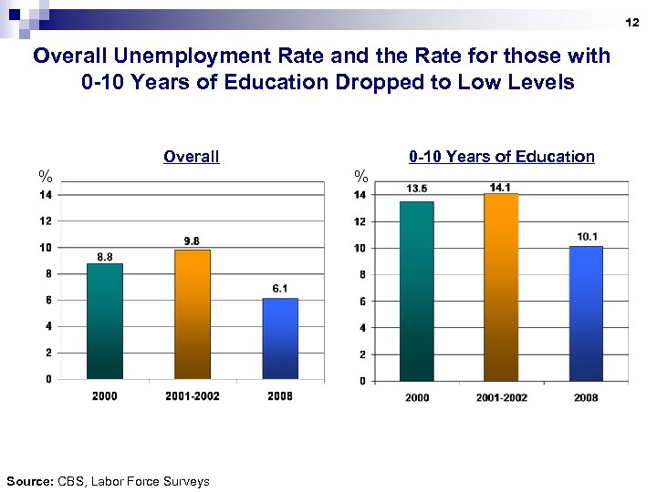 12 Overall Unemployment Rate and the Rate for those with 0 -10 Years of