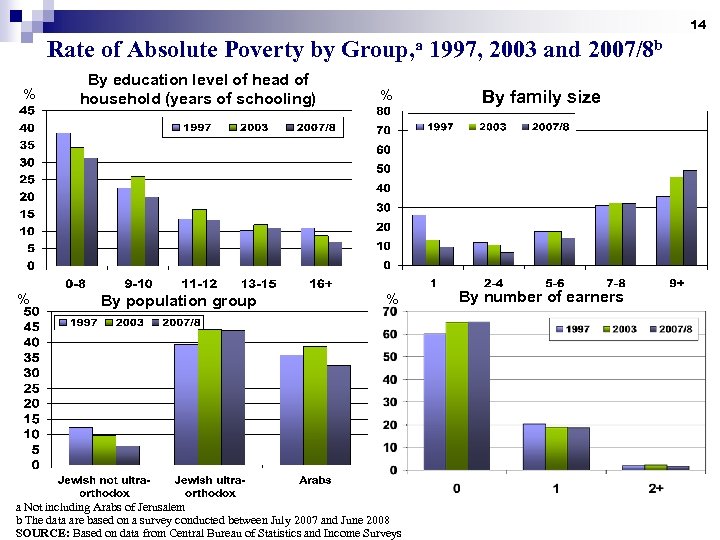14 Rate of Absolute Poverty by Group, a 1997, 2003 and 2007/8 b %