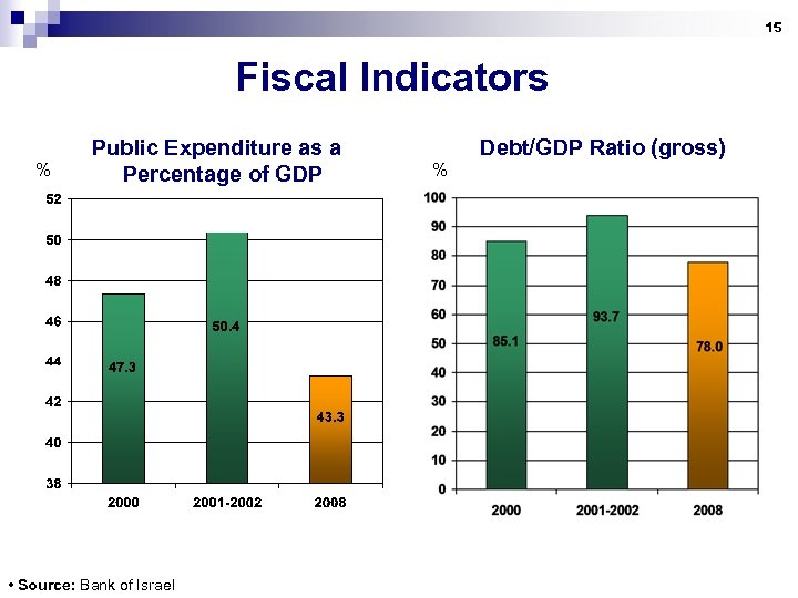15 Fiscal Indicators % Public Expenditure as a Percentage of GDP • Source: Bank