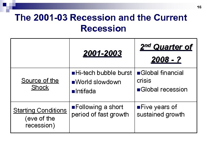 16 The 2001 -03 Recession and the Current Recession 2001 -2003 2 nd Quarter
