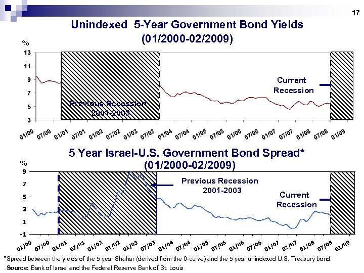 17 % Unindexed 5 -Year Government Bond Yields (01/2000 -02/2009) Current Recession Previous Recession