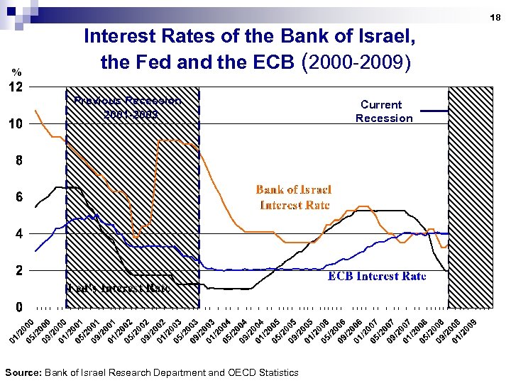 18 % Interest Rates of the Bank of Israel, the Fed and the ECB