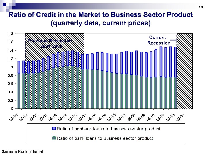 19 Ratio of Credit in the Market to Business Sector Product (quarterly data, current