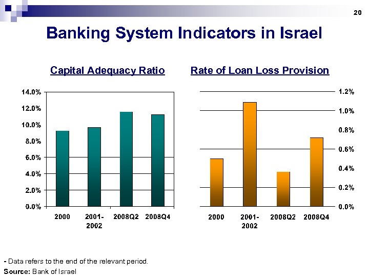 20 Banking System Indicators in Israel Capital Adequacy Ratio - Data refers to the
