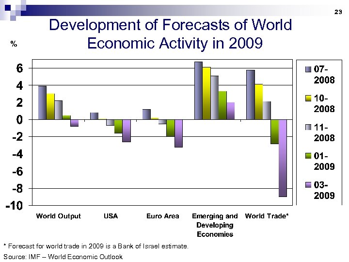 % Development of Forecasts of World Economic Activity in 2009 * Forecast for world