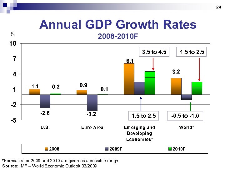 24 % Annual GDP Growth Rates 2008 -2010 F 3. 5 to 4. 5