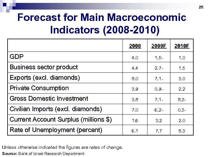 25 Forecast for Main Macroeconomic Indicators (2008 -2010) 2008 2009 F 2010 F GDP
