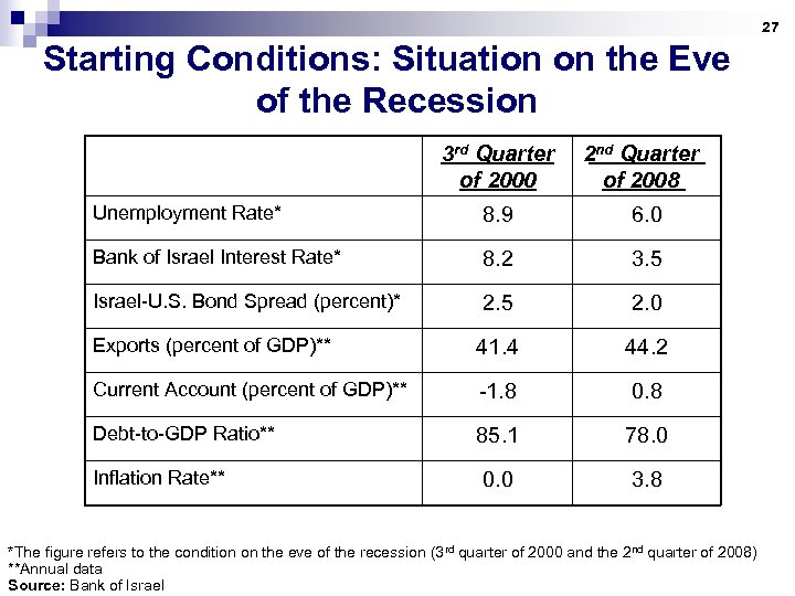 27 Starting Conditions: Situation on the Eve of the Recession 3 rd Quarter of