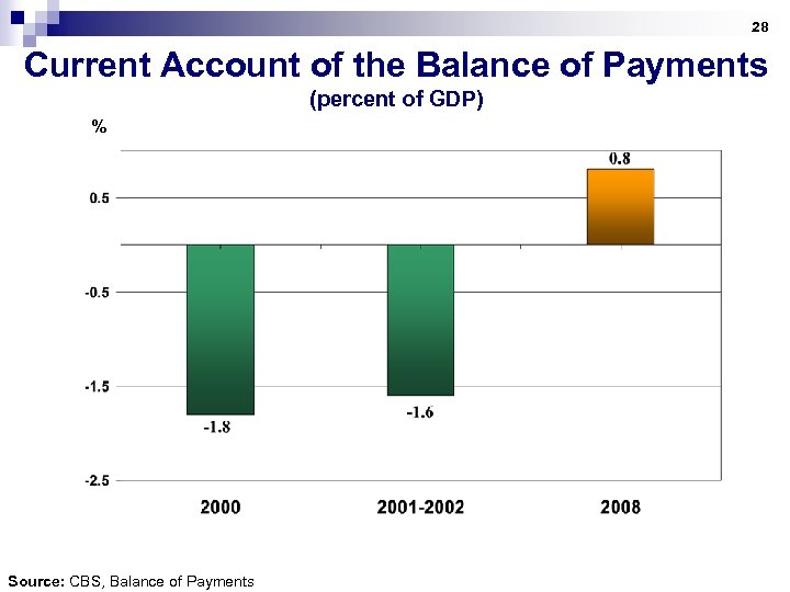 28 Current Account of the Balance of Payments (percent of GDP) % Source: CBS,