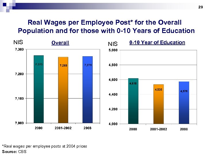 29 Real Wages per Employee Post* for the Overall Population and for those with