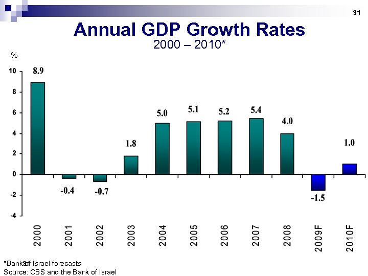 31 Annual GDP Growth Rates % *Bank 31 Israel forecasts of Source: CBS and