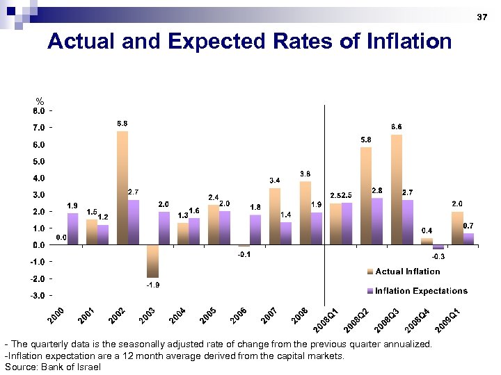 37 Actual and Expected Rates of Inflation % - The quarterly data is the