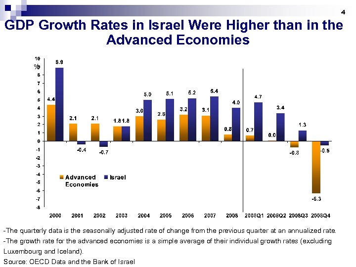 4 GDP Growth Rates in Israel Were Higher than in the Advanced Economies %