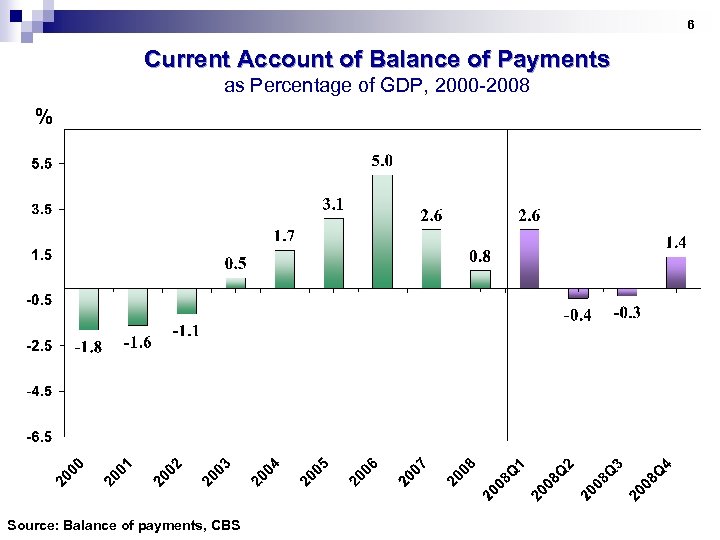 6 Current Account of Balance of Payments as Percentage of GDP, 2000 -2008 %