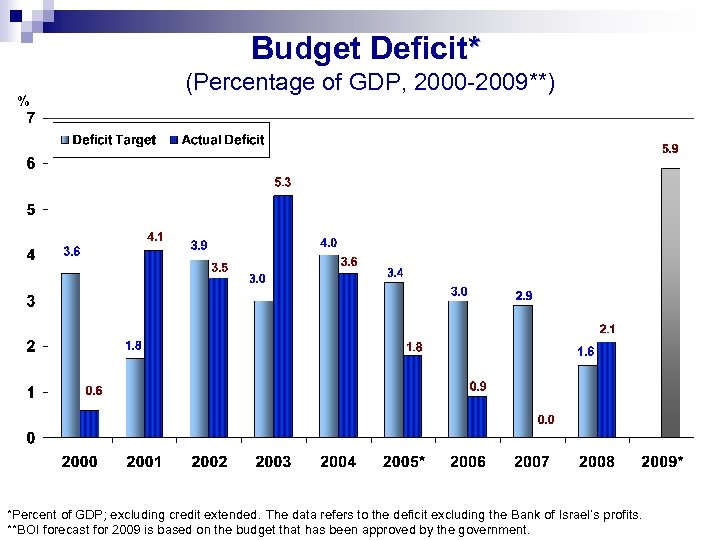 Budget Deficit* % (Percentage of GDP, 2000 -2009**) *Percent of GDP; excluding credit extended.