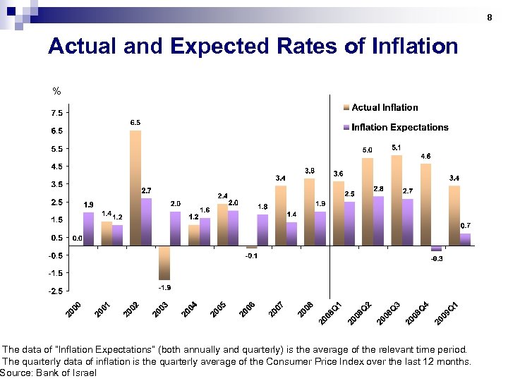 8 Actual and Expected Rates of Inflation % The data of “Inflation Expectations” (both