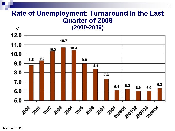 9 Rate of Unemployment: Turnaround in the Last Quarter of 2008 % Source: CBS