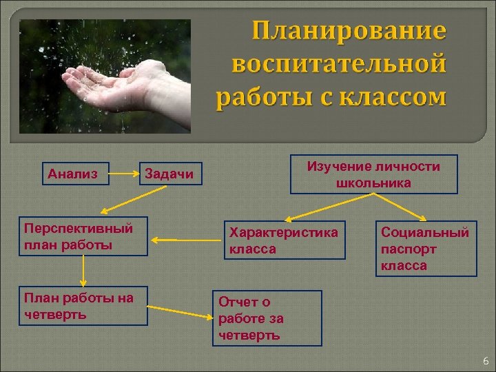 Анализ Перспективный план работы План работы на четверть Изучение личности школьника Задачи Характеристика класса