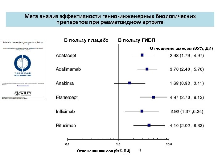 Мета анализ эффективности генно-инженерных биологических препаратов при ревматоидном артрите В пользу плацебо В пользу