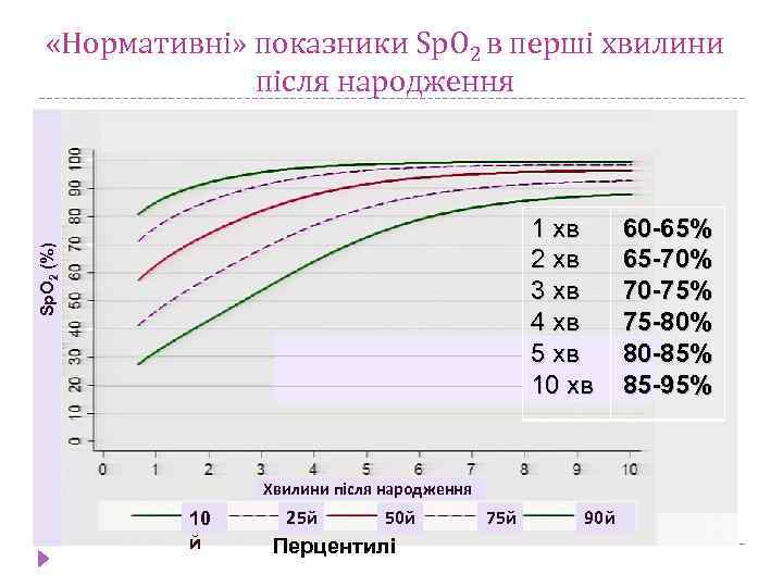  «Нормативні» показники Sp. O 2 в перші хвилини після народження Sp. O 2
