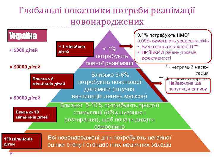 Глобальні показники потреби реанімації новонароджених Україна ≈ 1 мільйона дітей ≈ 5000 дітей ≈