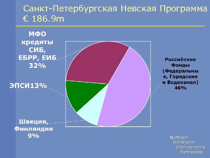 Санкт-Петербургская Невская Программа € 186. 9 m Northern Dimension Environmental Partnership 