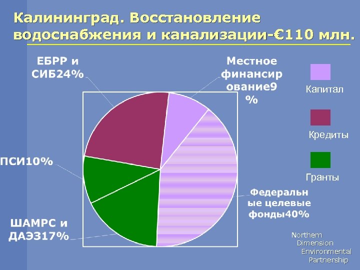 Калининград. Восстановление водоснабжения и канализации-€ 110 млн. Капитал Кредиты Гранты Northern Dimension Environmental Partnership