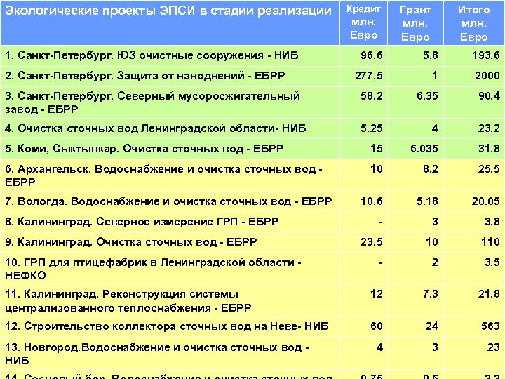 Экологические проекты ЭПСИ в стадии реализации 1. Санкт-Петербург. ЮЗ очистные сооружения - НИБ Кредит