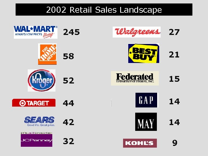 2002 Retail Sales Landscape 245 27 58 21 52 15 44 14 42 14