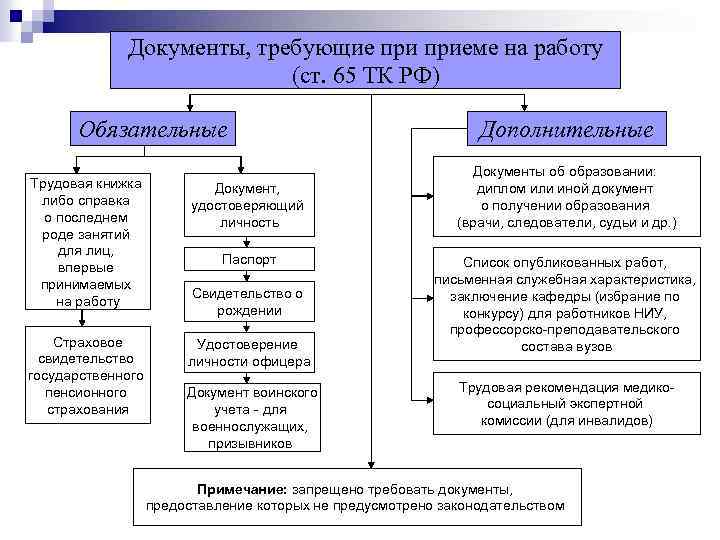 Сложный план трудовой договор в рф