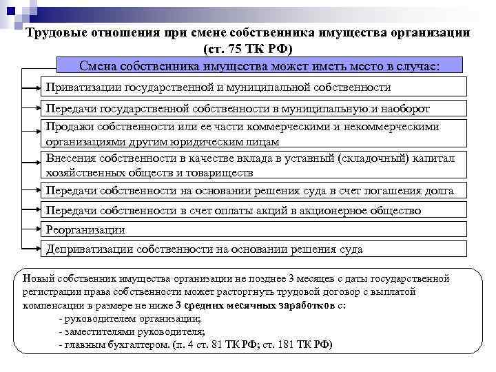 Трудовые отношения при смене собственника имущества организации (ст. 75 ТК РФ) Смена собственника имущества