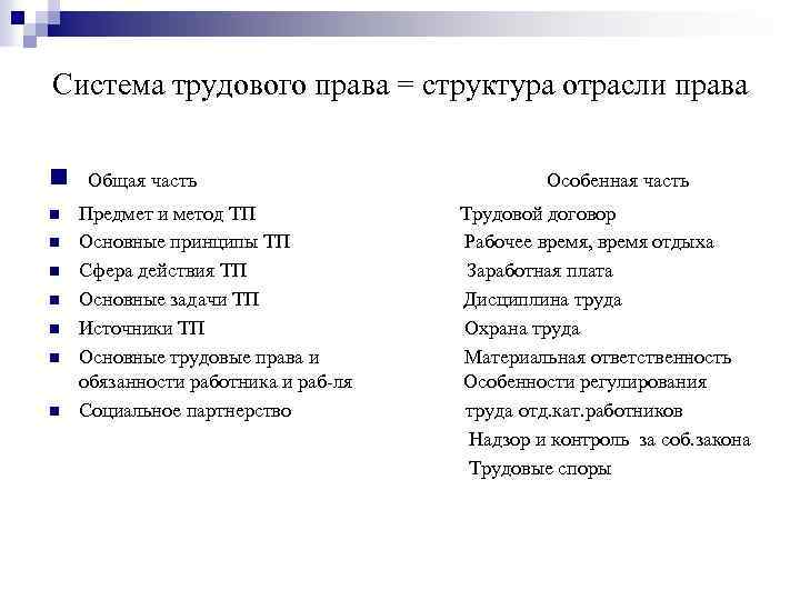 Система трудового права = структура отрасли права n n n n Общая часть Предмет