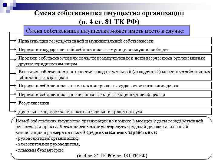 Смена собственника имущества организации (п. 4 ст. 81 ТК РФ) Смена собственника имущества может