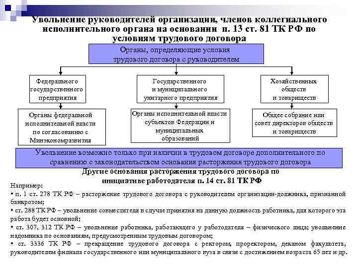 Увольнение руководителей организации, членов коллегиального исполнительного органа на основании п. 13 ст. 81 ТК