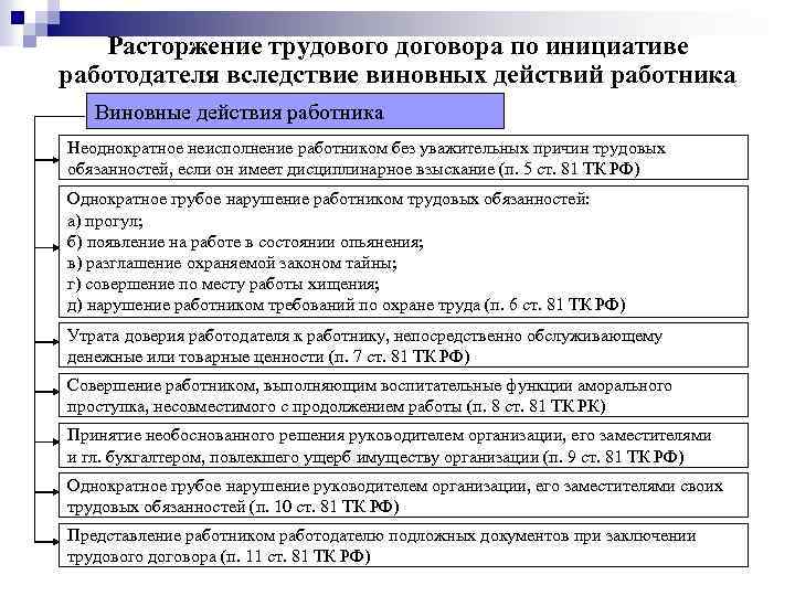 Основания расторжения трудового договора работодателем. Расторжение трудового договора. Прекращение трудового договора по инициативе работодателя. Порядок расторжения трудового договора по инициативе работодателя. Основания расторжения договора по инициативе работодателя.