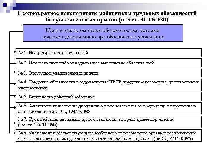 Неоднократное неисполнение работником трудовых обязанностей без уважительных причин (п. 5 ст. 81 ТК РФ)