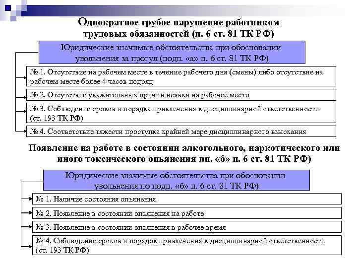 Однократное нарушение. Грубое нарушение работником трудовых обязанностей. Однократное грубое нарушение трудовых обязанностей. Однократные нарушения работниками трудовых обязанностей. Грубое нарушение работником трудовых обязанностей ТК РФ.