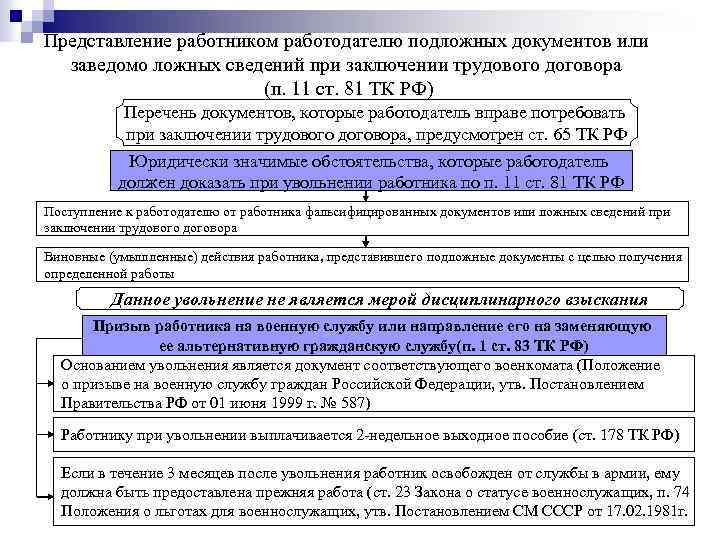 При заключении трудового договора работодатель. Увольнение за предоставление подложных документов. Увольнение при заключении договора. Представление подложных документов или заведомо ложных сведений. Порядок представления трудового договора.