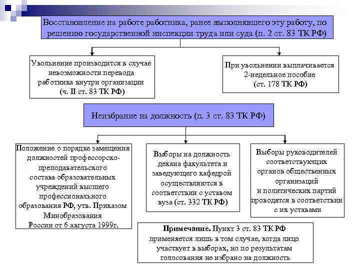 Восстановление на работе работника, ранее выполнявшего эту работу, по решению государственной инспекции труда или