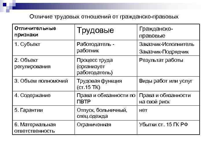 Чем правоотношение отличается от других отношений. Отличия трудового отношения от гражданского права. Отличие трудовых отношений от гражданско правовых таблица. Признаки трудовых правоотношений таблица. Jnkbxbz nheljds[ JNYJITYBQ JN UHF;lfycrj-ghfdjds[.