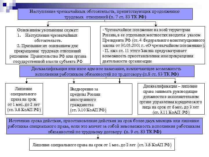 Наступление чрезвычайных обстоятельств, препятствующих продолжению трудовых отношений (п. 7 ст. 83 ТК РФ) Основанием