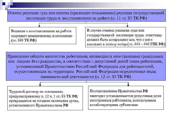 Отмена решения суда или отмена (признание незаконным) решения государственной инспекции труда о восстановлении на