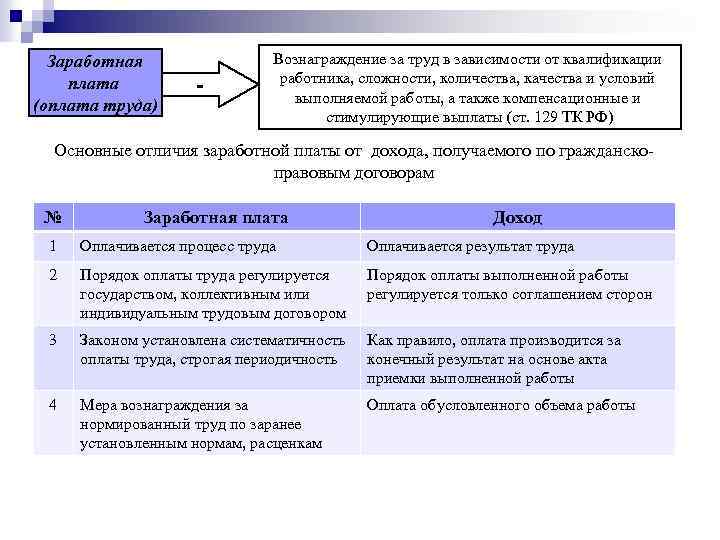 Заработная плата (оплата труда) - Вознаграждение за труд в зависимости от квалификации работника, сложности,