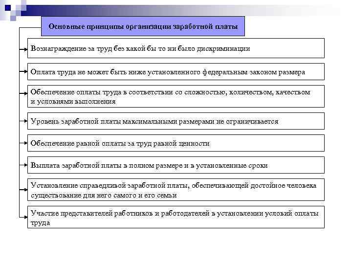 Основные принципы организации заработной платы Вознаграждение за труд без какой бы то ни было