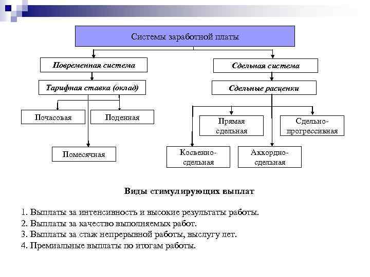 Новые системы заработной платы