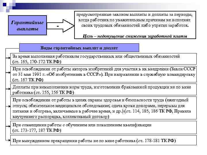 Гарантийные выплаты - предусмотренные законом выплаты и доплаты за периоды, когда работник по уважительным