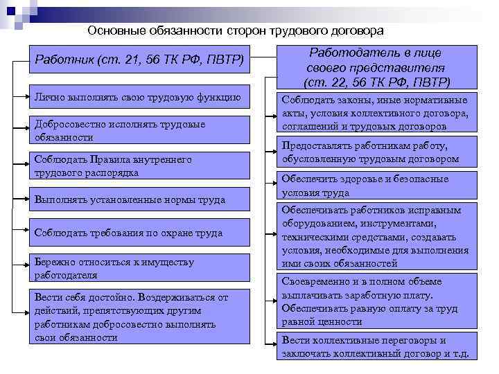 Основные обязанности сторон трудового договора Работник (ст. 21, 56 ТК РФ, ПВТР) Лично выполнять