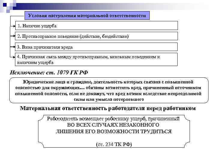 Условия наступления. Условия наступления материальной ответственности. Причинная связь между вредом и противоправным поведением. 4 Условия наступления материальной ответственности. Условия наступления ответственности противоправное поведение.